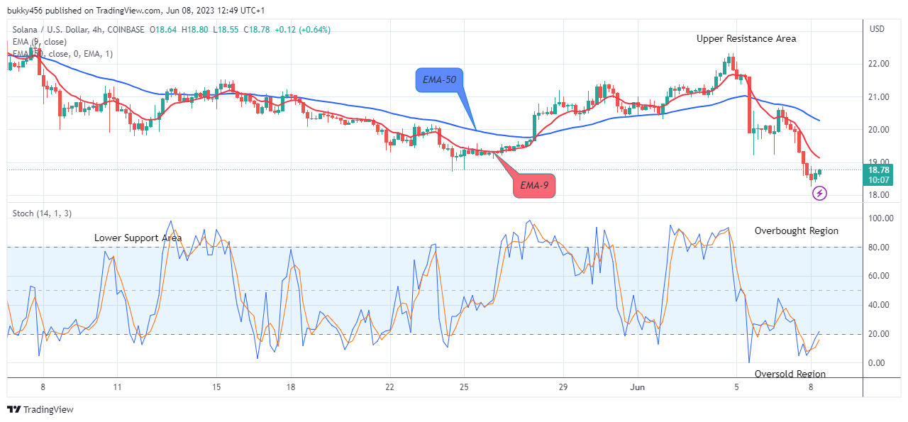 Solana (SOLUSD) Price Is Increasing to the $30.00 Supply Mark