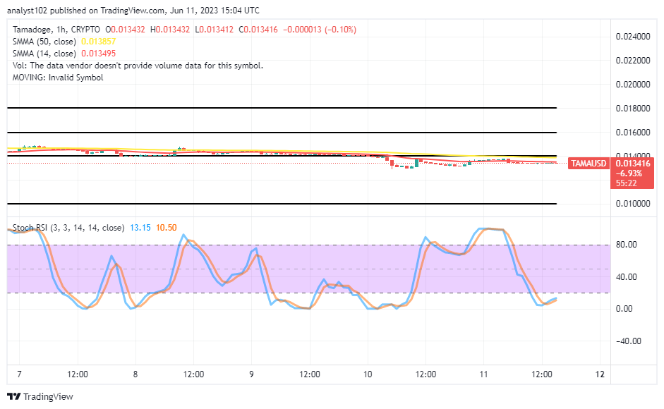 Tamadoge (TAMA/USD) Price Has Dropped, Poising for a Percentage Rise 