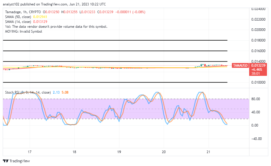 Tamadoge (TAMA/USD) Prices Slouch Sideways, Striking for a Rise