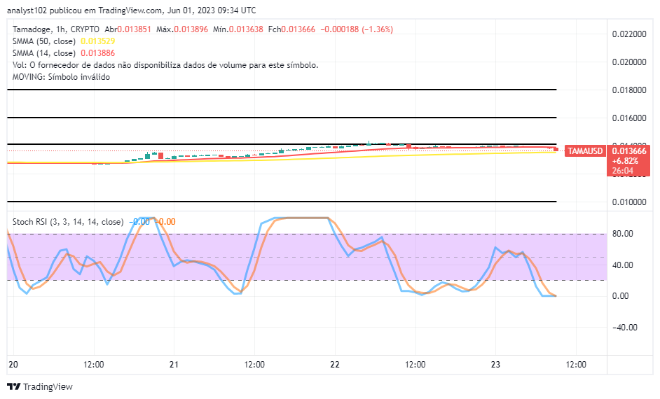 Tamadoge (TAMA/USD) Price Is Holding a Correction, Settling for a Hike