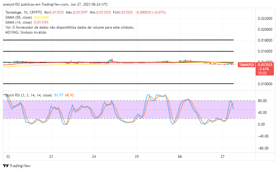 Tamadoge (TAMA/USD) Price Runs Lowly in Ranges, Setting for Increases