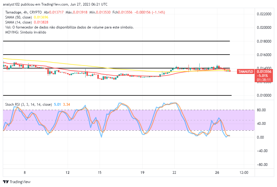 Tamadoge (TAMA/USD) Price Runs Lowly in Ranges, Setting for Increases