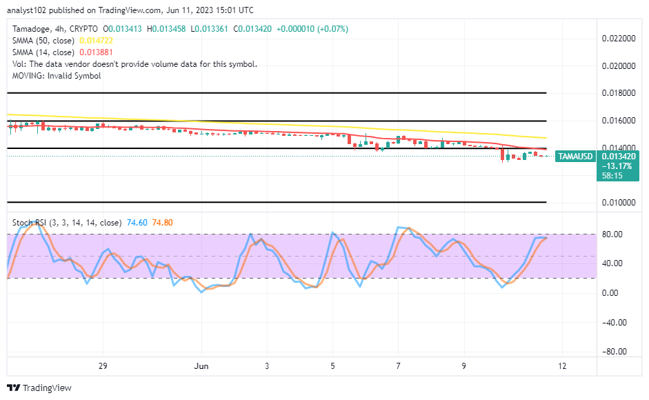 Tamadoge (TAMA/USD) Price Has Dropped, Poising for a Percentage Rise