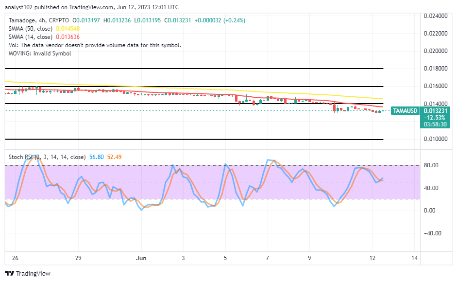 Tamadoge (TAMA/USD) Market Downsizes, Likely to Reverse Course