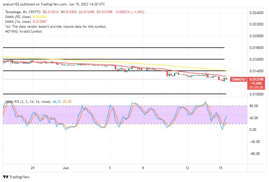 Tamadoge (TAMA/USD) Price Garners Catalysts, Breaking Supports