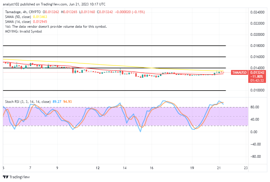 Tamadoge (TAMA/USD) Prices Slouch Sideways, Striking for a Rise