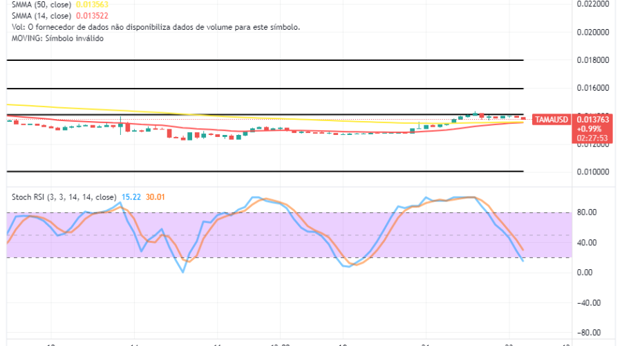 Tamadoge (TAMA/USD) Price Is Holding a Correction, Settling for a Hike