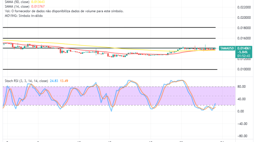 Tamadoge (TAMA/USD) Market Confines to Sideways, Aiming for a Bounce