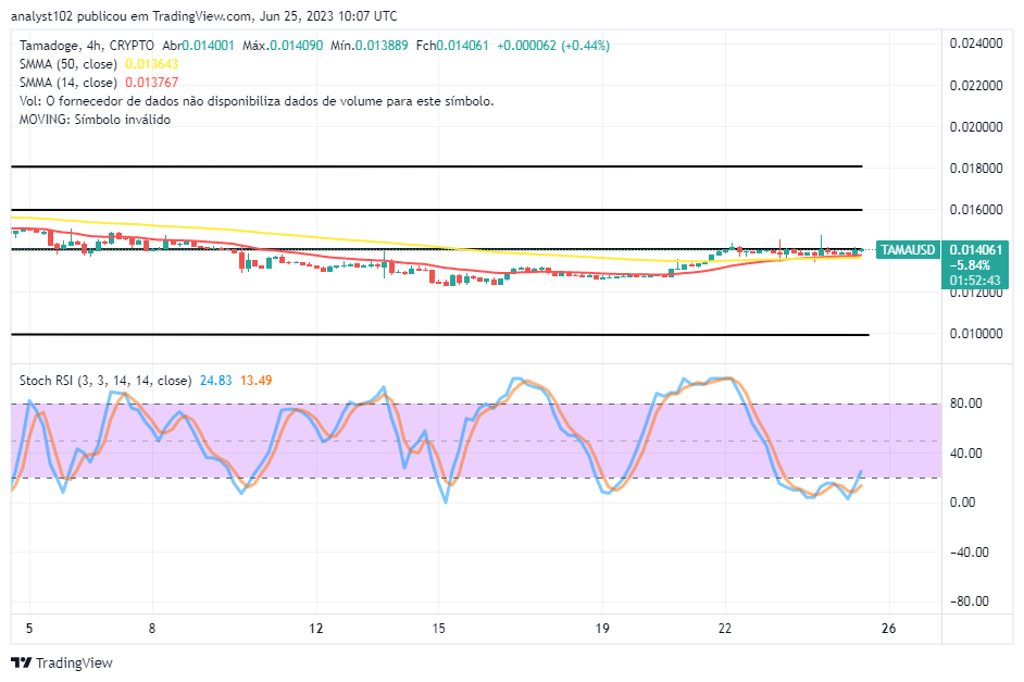 Tamadoge (TAMA/USD) Market Confines to Sideways, Aiming for a Bounce