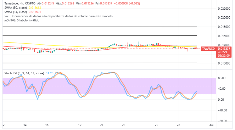 Tamadoge (TAMA/USD) Price Impulse Is Held Lowly, Keeping a Bounce