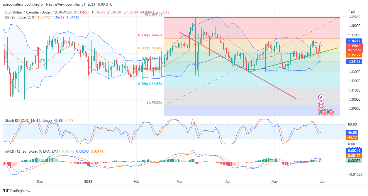 USDCAD's Upside Retracement Shows Signs of Weakness Near 1.3621