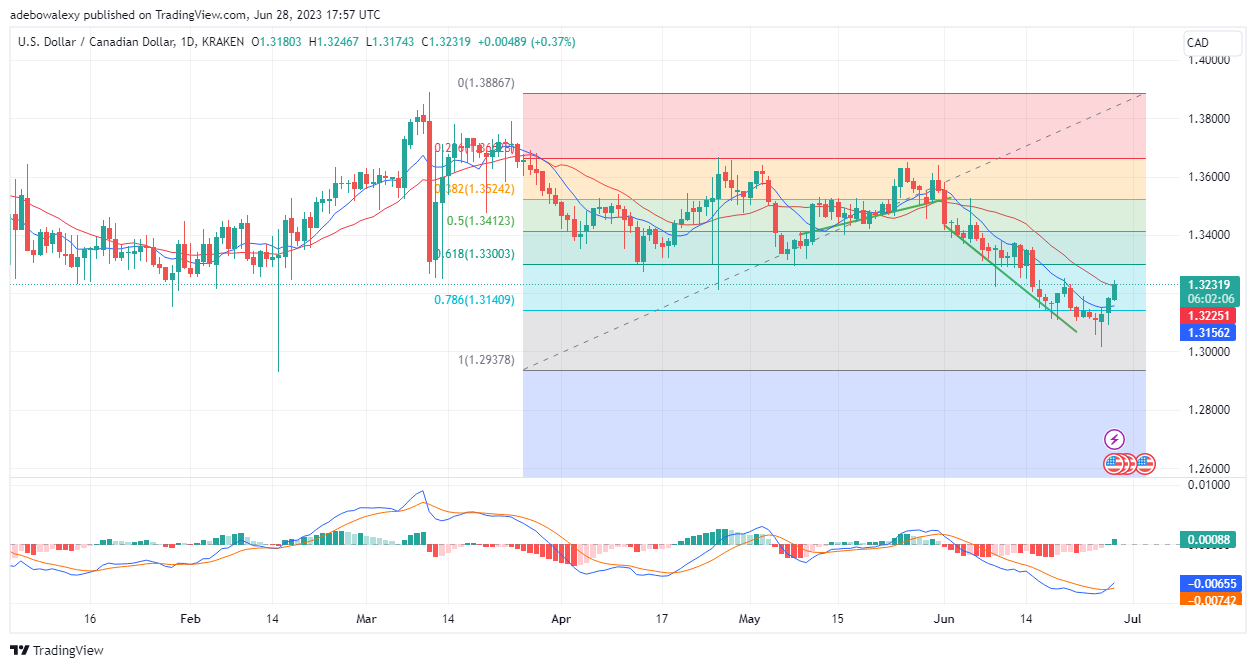 USDCAD Extends Gains Towards the 1.3300 Price Mark