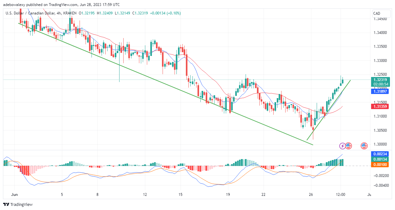 USDCAD Extends Gains Towards the 1.3300 Price Mark