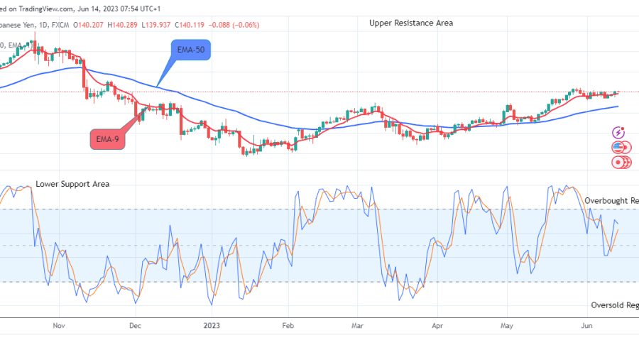 USDJPY: Price May Break Down the $127.454 Support Value