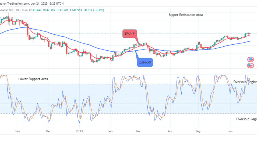 USDJPY: Price May Break Down the $128.082 Support Value
