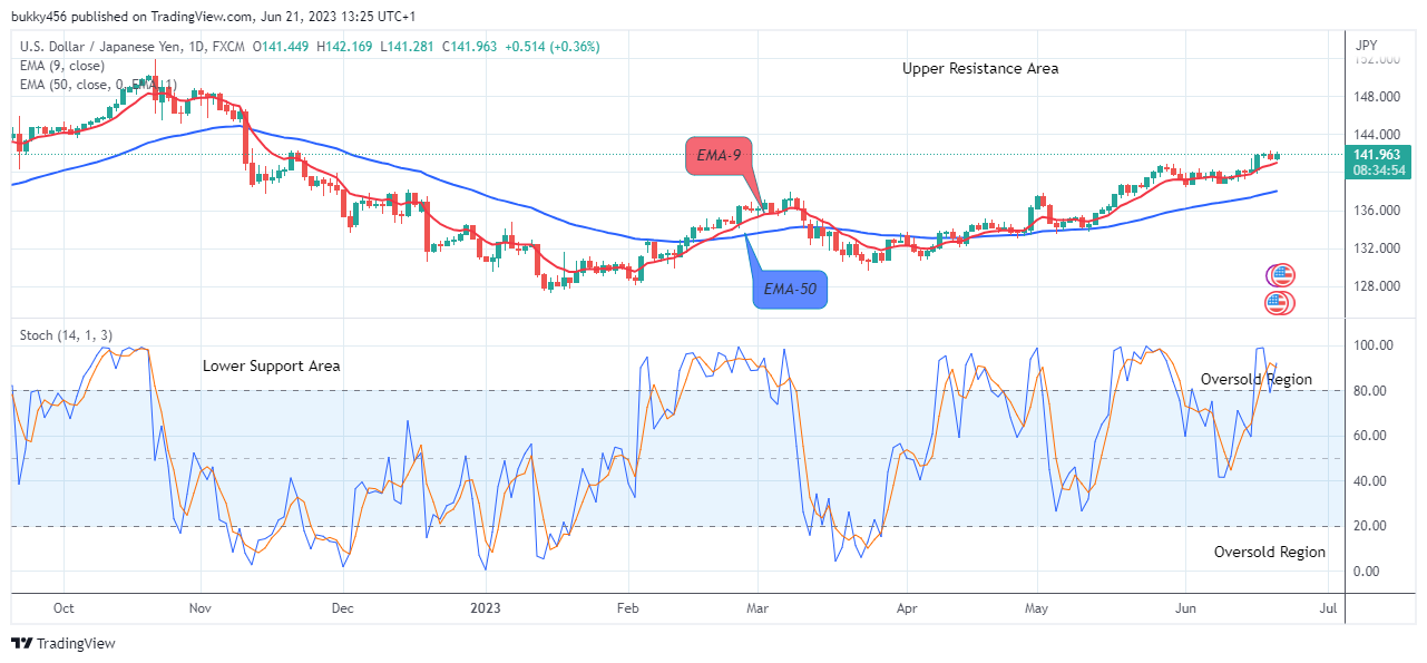 USDJPY: Price May Break Down the $128.082 Support Value