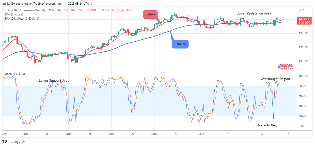 USDJPY: Price May Break Down the $127.454 Support Value