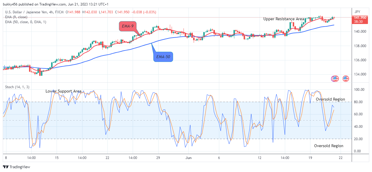 USDJPY: Price May Break Down the $128.082 Support Value