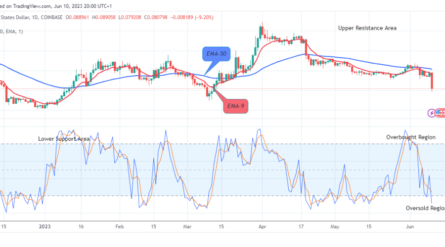 Stellar (XLMUSD) Ready for the Next Uptrend Rally