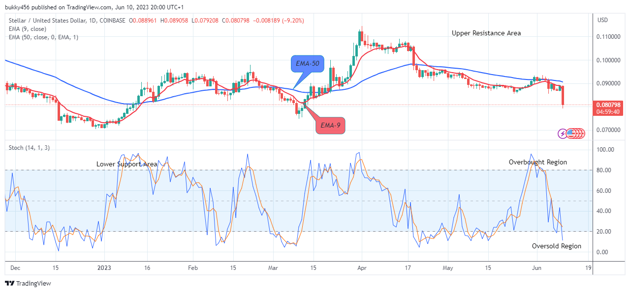 Stellar (XLMUSD) Ready for the Next Uptrend Rally