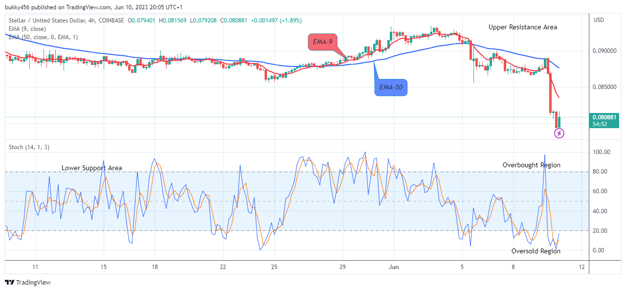 Stellar (XLMUSD) Ready for the Next Uptrend Rally