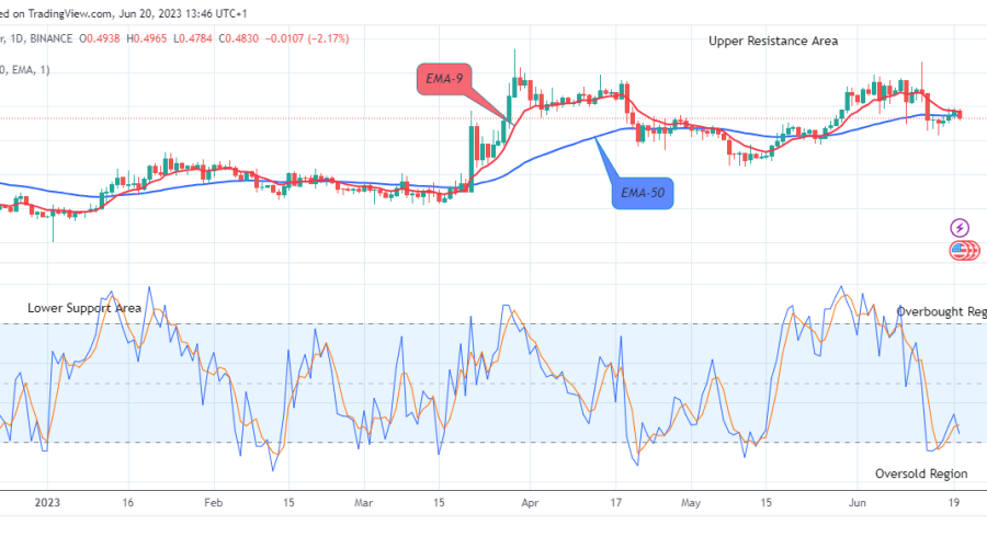 XRP (XRPUSD) to Break Up at $0.584 Level