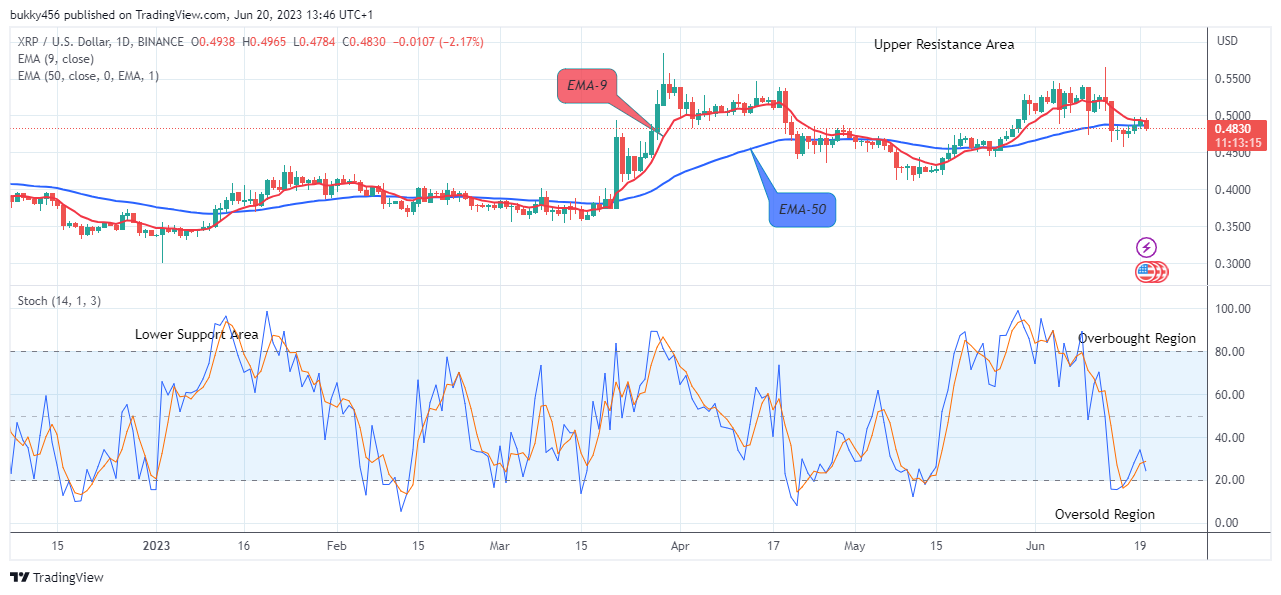 XRP (XRPUSD) to Break Up at $0.584 Level