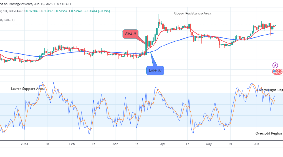 XRP (XRPUSD) Price Shows More Fundamental Growth above the $0.5240 Resistance Value