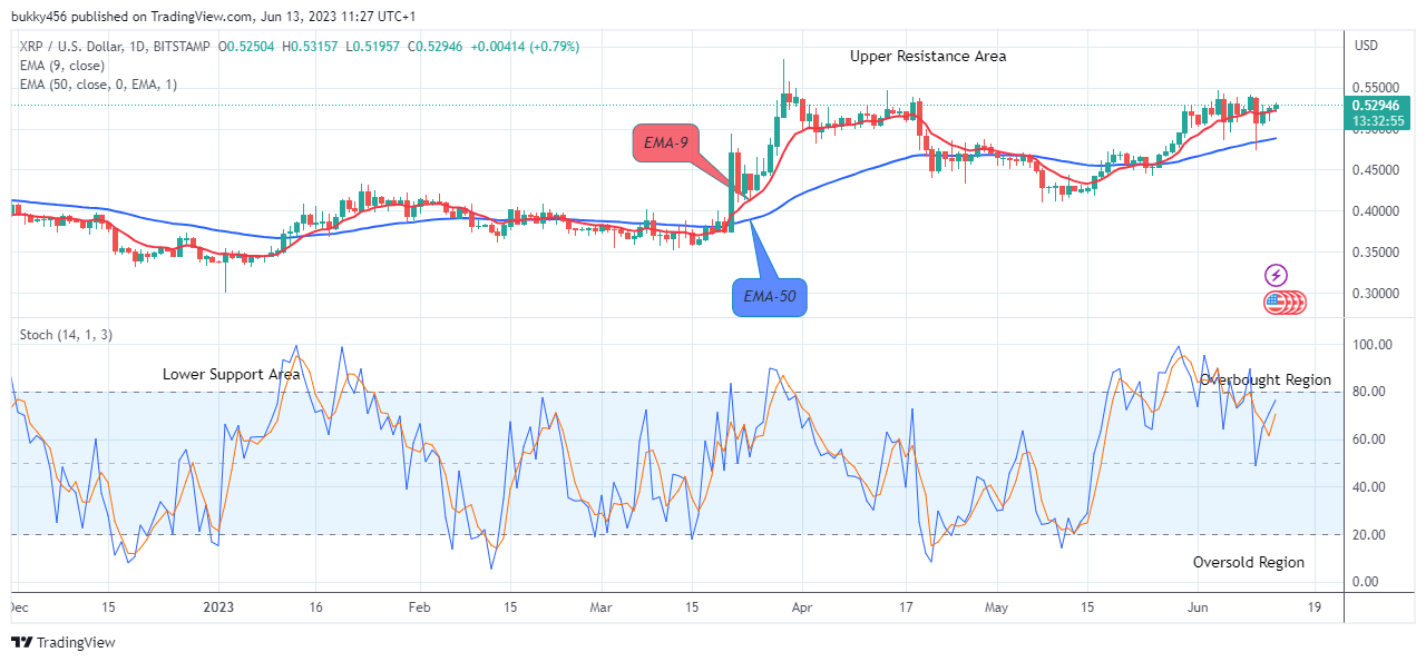 XRP (XRPUSD) Price Shows More Fundamental Growth above the $0.5240 Resistance Value