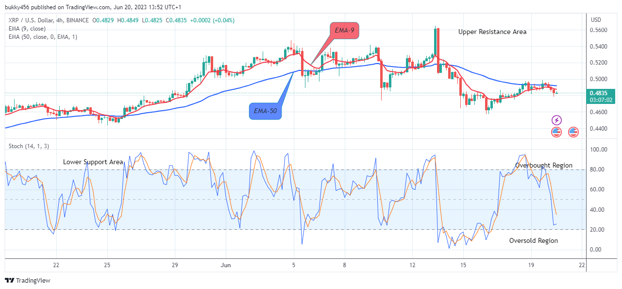 XRP (XRPUSD) to Break Up at $0.584 Level