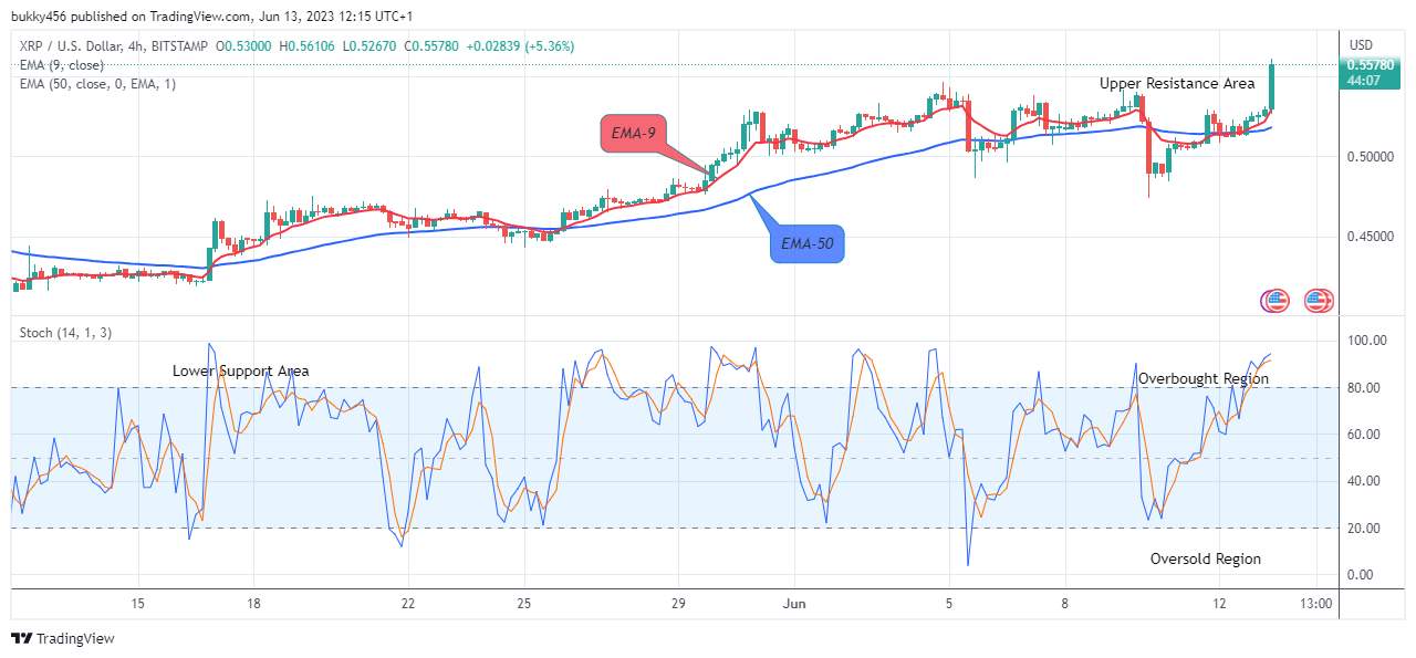 XRP (XRPUSD) Price Shows More Fundamental Growth above the $0.5240 Resistance Value 