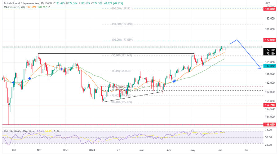 GBPJPY Approaches The Overbought Region As The Price Tends To Reach 177.060