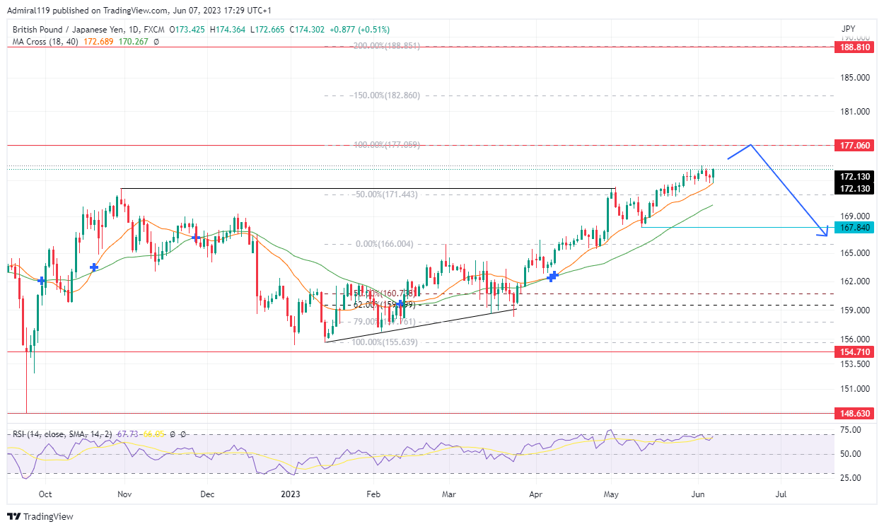 GBPJPY Approaches The Overbought Region As The Price Tends To Reach 177.060