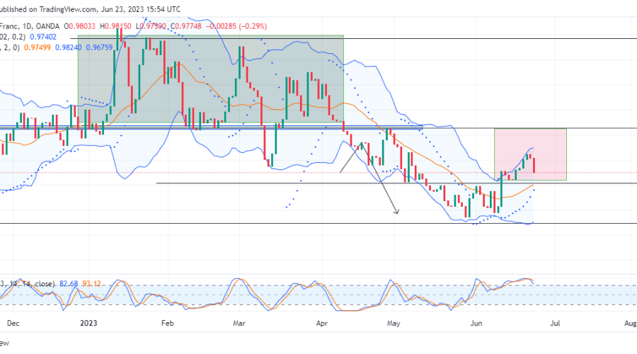 EURCHF Falls Behind as Sellers Stick to Bearish Moment