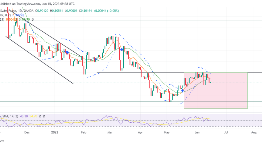 USDCHF The Bears Are Bracing Toward the 0.88420 Market Level