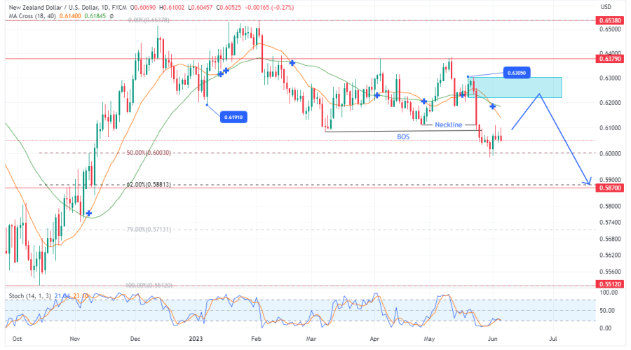 NZDUSD Heads Upward For A Retracement As The Price Hits Equilibrium