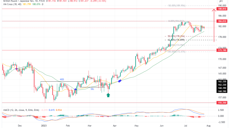 GBPJPY Sinks Lower As The Price Enters The Discount Zone