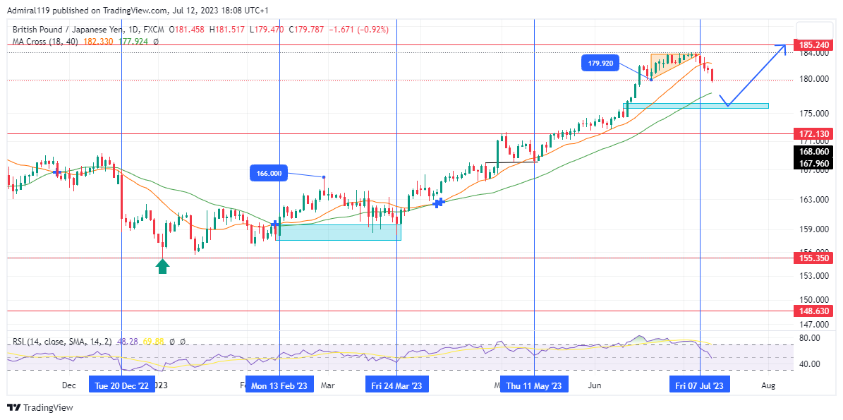 GBPJPY Returns To The Discount Region As The Market Recovers