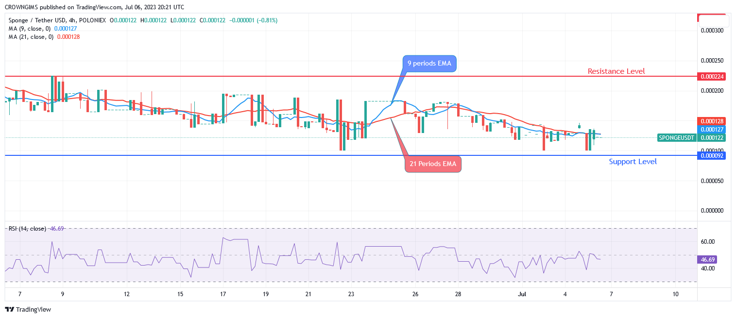Sponge (SPONGEUSDT) Price Is Seeking a Breakout at $0.000224 Resistance  Level