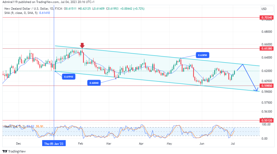 NZDUSD Bears Dominate as Price Declines Within Descending Channel