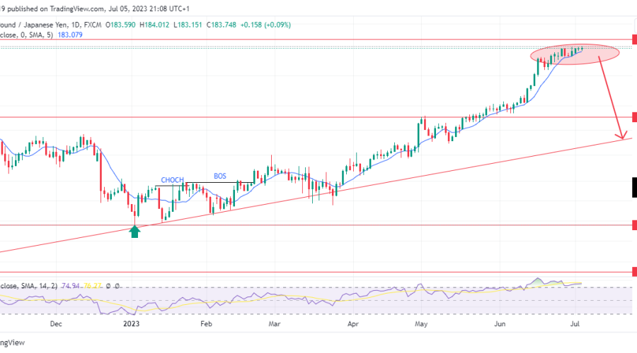 GBPJPY Consolidates as Buying Momentum Subsides