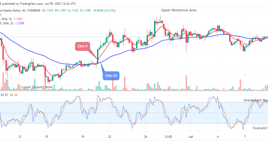 Arbitrum (ARBUSD) to Swing up, a Breakout Imminent, Enter Now!