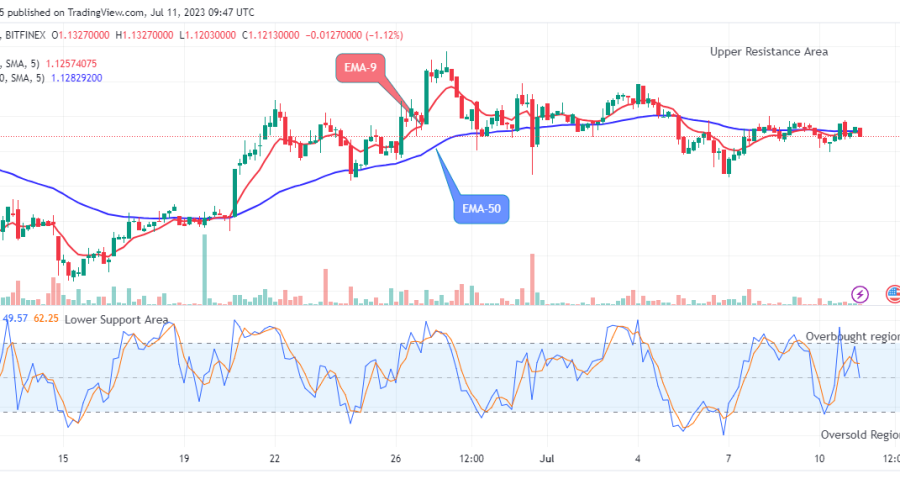 Arbitrum (ARBUSD) May Likely Rise from the Bottom Trend line Soon