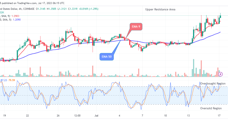 Arbitrum (ARBUSD) Price Remain in an Uptrend at the $1.350 Resistance Level