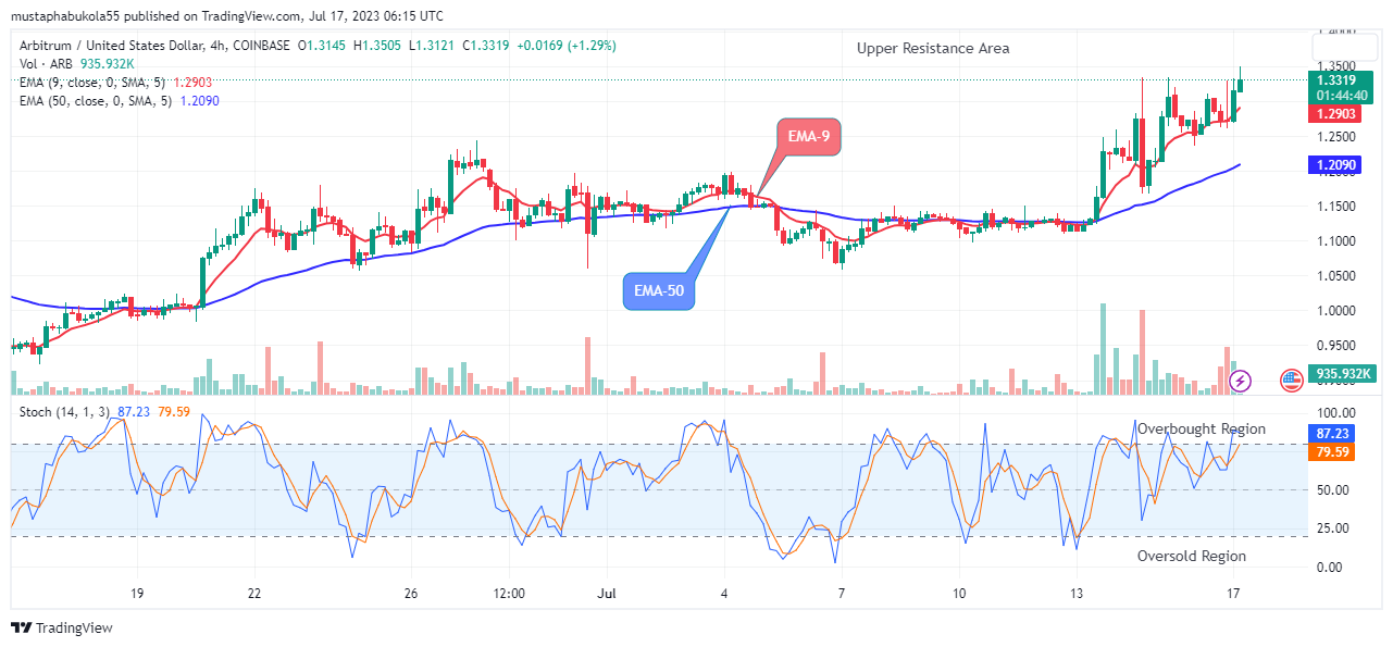 Arbitrum (ARBUSD) Price Remain in an Uptrend at the $1.350 Resistance Level