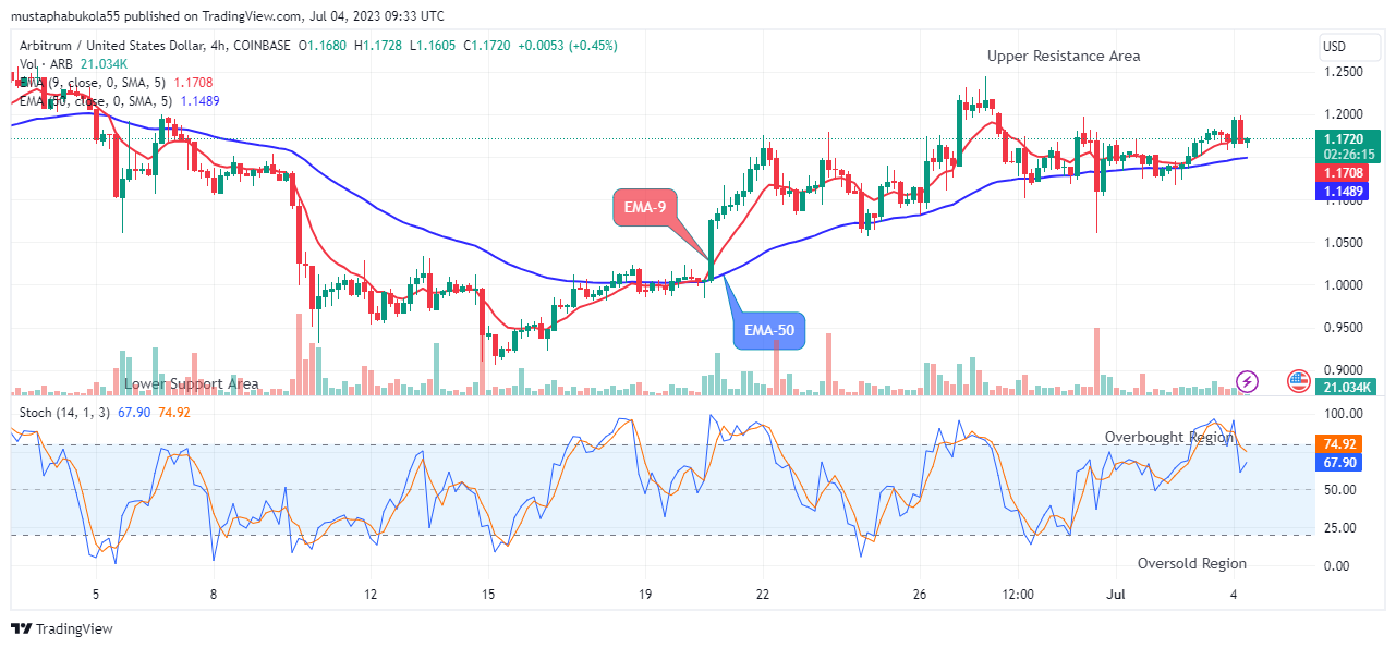 Arbitrum (ARBUSD) Price Presents a Buy Opportunity, Invest Now!