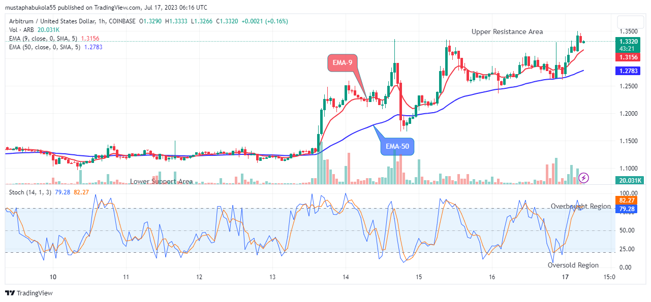 Arbitrum (ARBUSD) Price Remain in an Uptrend at the $1.350 Resistance Level