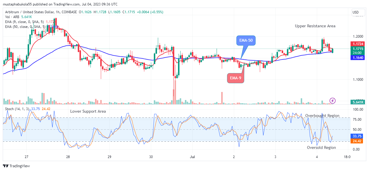 Arbitrum (ARBUSD) Price Presents a Buy Opportunity, Invest Now!