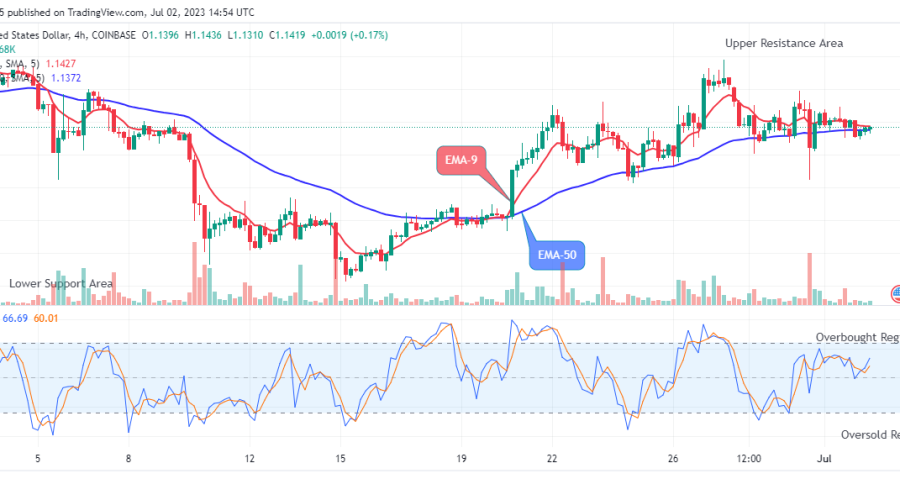 Arbitrum (ARBUSD) Price Jumps above the $1.139 Resistance Level, Buy Now!