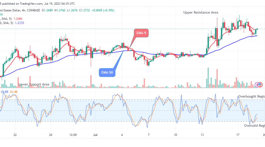 Arbitrum (ARBUSD) Price Set for another Upswing at the $1.276 Price Level